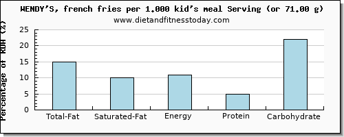 total fat and nutritional content in fat in wendys